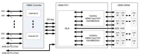 Block Diagram -- TSMC CLN3FFP HBM4 PHY 