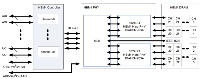 TSMC CLN3FFP HBM4 PHY Block Diagram