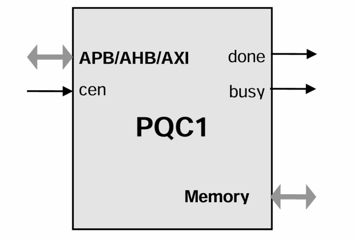 APB Post-Quantum Cryptography Accelerator IP Core Block Diagram