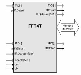 Block Diagram -- 128-Point FFT/IFFT IP Core 