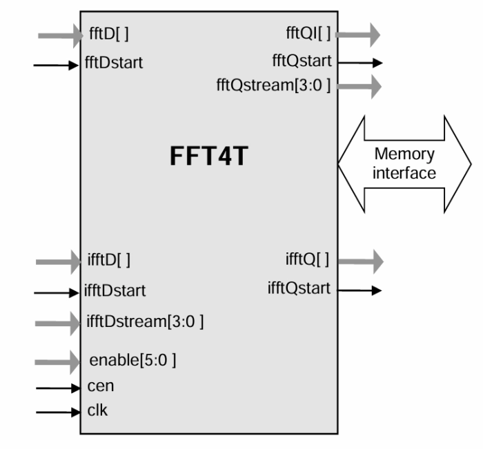 128-Point FFT/IFFT IP Core Block Diagram