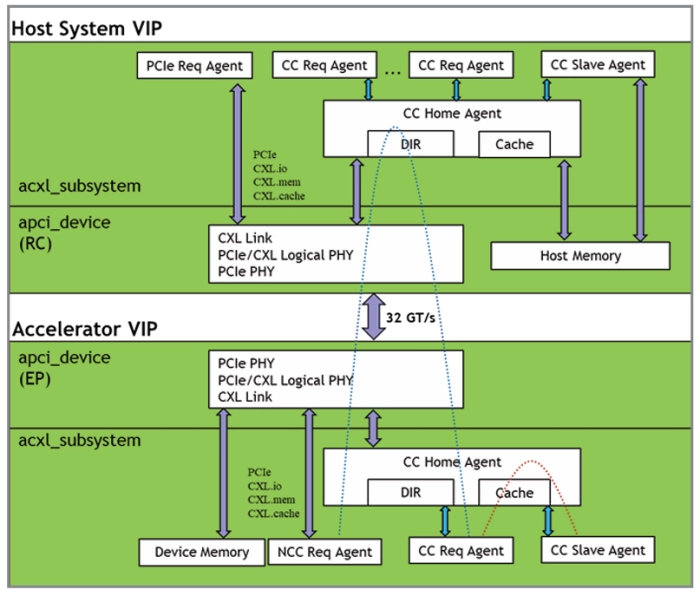 Verification IP for CXL Block Diagram