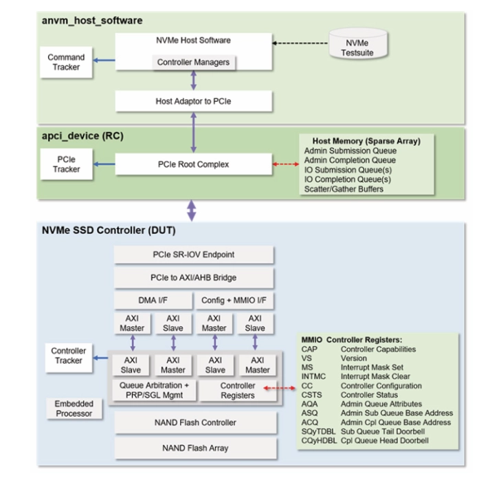 Verification IP for NVMe Block Diagram