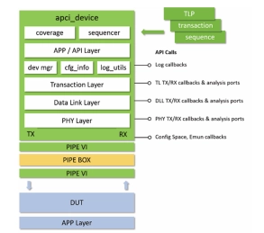 Block Diagram -- Verification IP for PCIe 
