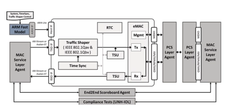 Block Diagram -- Verification IP for Ethernet 