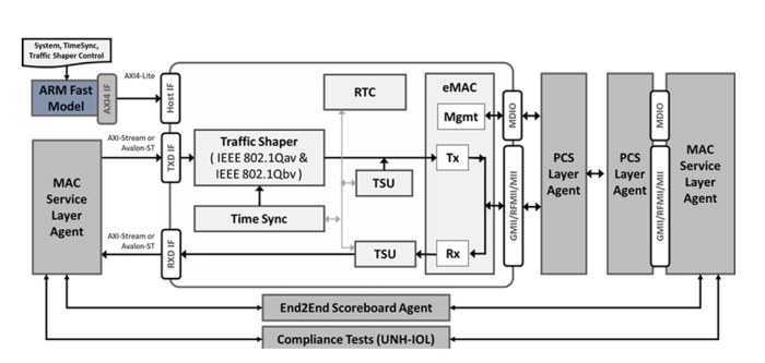 Verification IP for Ethernet Block Diagram