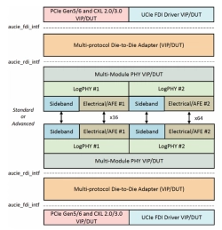 Block Diagram -- Verification IP for UCIe 