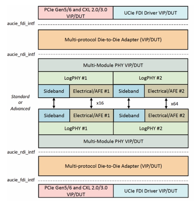 Verification IP for UCIe Block Diagram