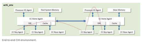 Block Diagram -- Verification IP for AMBA 