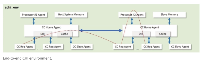 Verification IP for AMBA Block Diagram