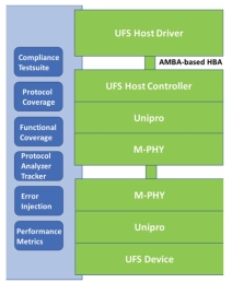 Block Diagram -- Verification IP for UFS 