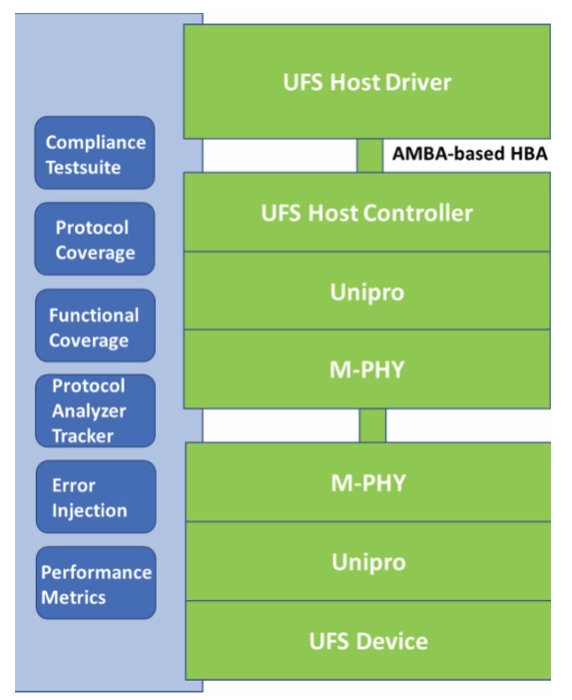 Verification IP for UFS Block Diagram