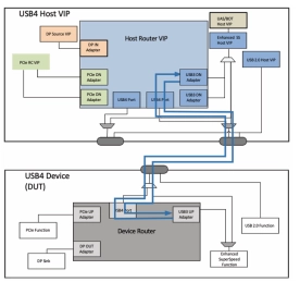 Block Diagram -- Verification IP for USB 