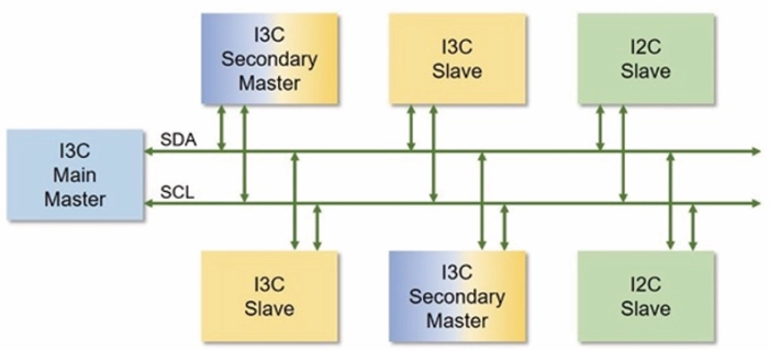 Verification IP for I3C/I2C Block Diagram