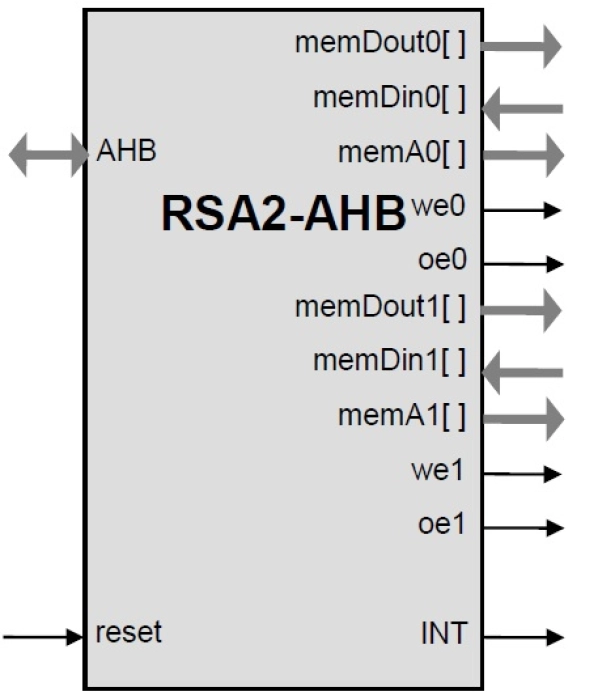 RSA2-AHB Accelerator Core with AHB Interface Block Diagram