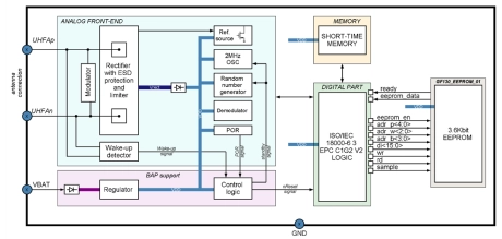 Block Diagram -- UHF RFID tag IP with 3.6kBit EEPROM and -18dBm sensitivity 