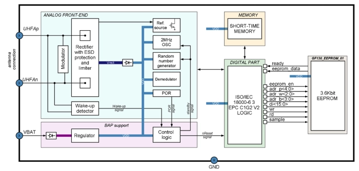 UHF RFID tag IP with 3.6kBit EEPROM and -18dBm sensitivity Block Diagram