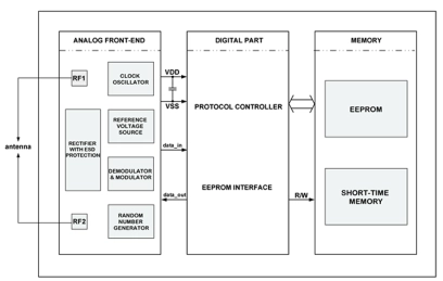 Block Diagram -- UHF RFID tag IP with 512bit EEPROM and -19dBm sensitivity 