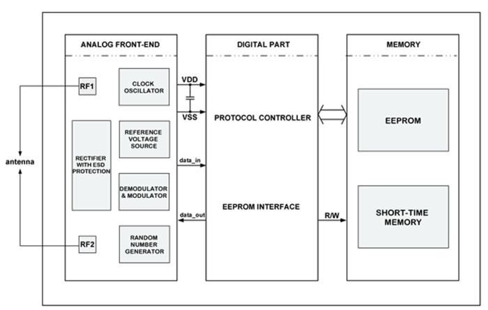 UHF RFID tag IP with 512bit EEPROM and -19dBm sensitivity Block Diagram