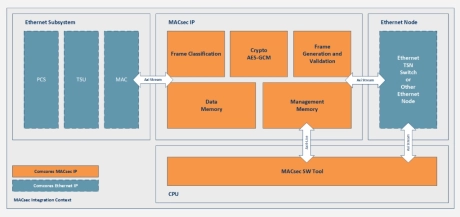 Block Diagram -- 10M MACsec 