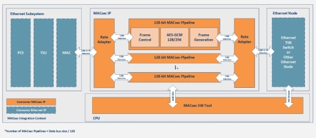 Block Diagram -- 100G / 200G / 400G / 800G / 1.6T MACsec 