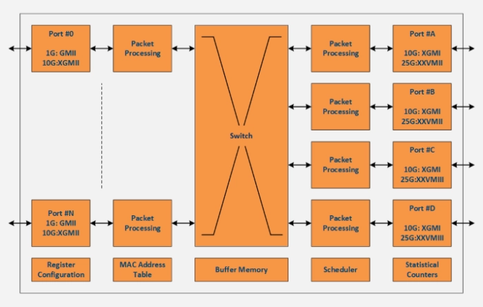 10M/100M/1G/10G/25G Unmanaged Ethernet Switch Block Diagram