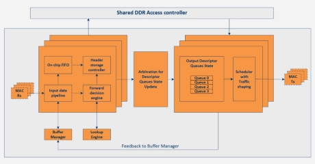 Block Diagram -- Deep Buffering Memory 1G Ethernet Switch 