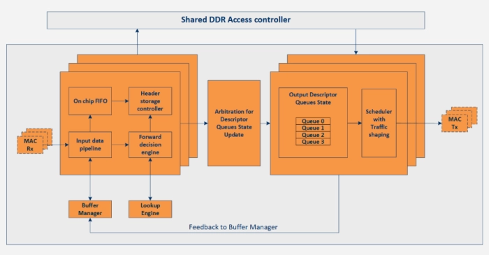 Deep Buffering Memory 1G Ethernet Switch Block Diagram