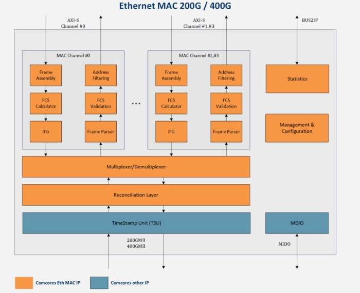 Ethernet MAC 200G/400G Block Diagram