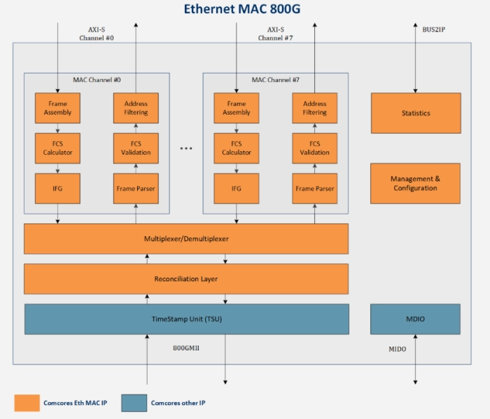 Ethernet MAC 800G Block Diagram