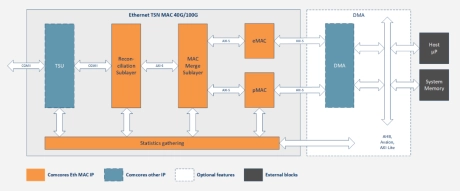 Block Diagram -- Ethernet TSN MAC 40G/100G 