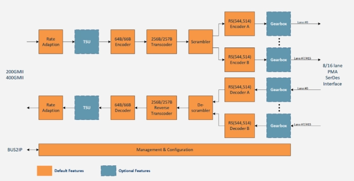 Ethernet PCS 200G/400G Block Diagram