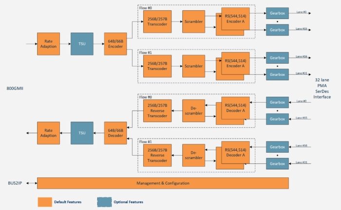 Ethernet PCS 800G Block Diagram