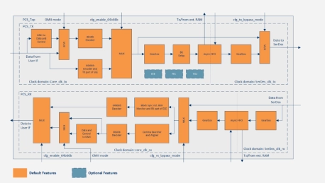 Block Diagram -- Ethernet PCS 1G/2.5G/5G/10G/25G & CPRI 7.0 