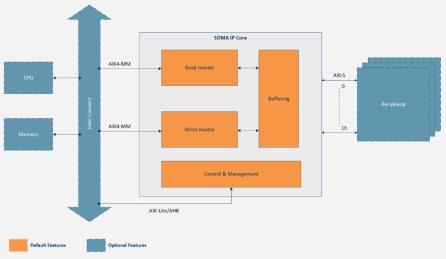 Block Diagram -- Stream Direct Memory Access (SDMA) 