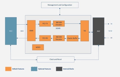 Block Diagram -- Serial Gigabit Media Independent Interface (SGMII) 
