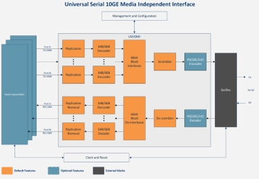 Block Diagram -- Universal Serial 10GE Media Independent Interface (USXGMII) 