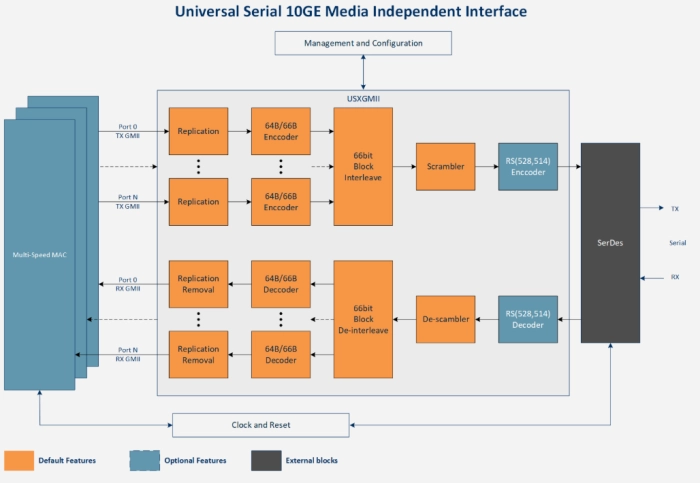 Universal Serial 10GE Media Independent Interface (USXGMII) Block Diagram