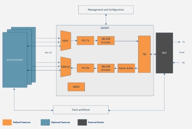 Block Diagram -- Quad Serial Gigabit Media Independent Interface (QSGMII) 
