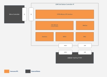 Block Diagram -- 10M End Station Controller 