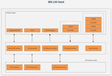 Block Diagram -- IEEE 802.1AS Software Stack 
