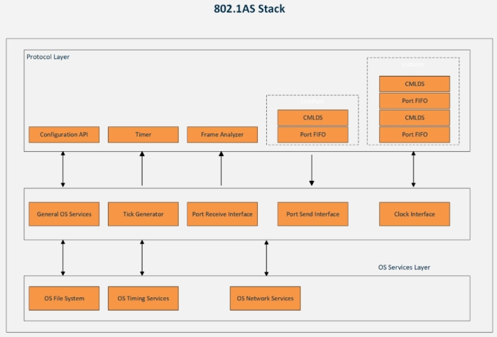IEEE 802.1AS Software Stack Block Diagram