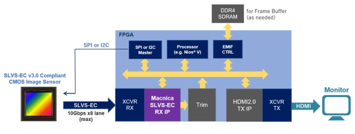 SLVS-EC v3.0 Receiver IP Block Diagram
