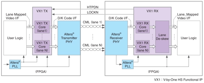V-by-One® HS Tx IP / V-by-One® HS Rx IP Block Diagram
