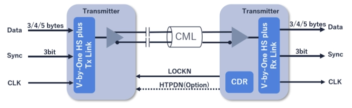 V-by-One® HS plus Tx/Rx IP Block Diagram