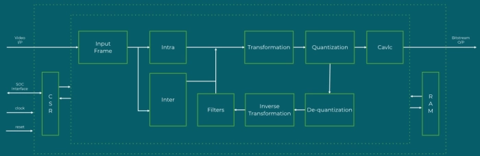 H.264 Encoder Block Diagram