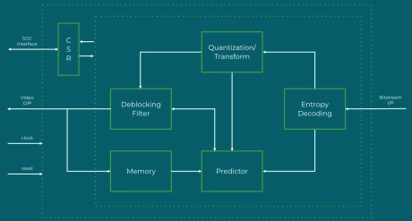 Block Diagram -- H.264 Decoder 