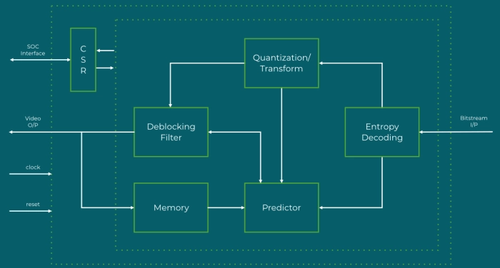 H.264 Decoder Block Diagram
