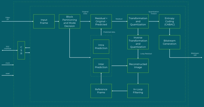 H.265 Encoder Block Diagram