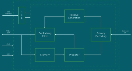 Block Diagram -- H.265 Decoder 